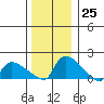 Rocky Hill tide chart for Sunday, December 25, 2022