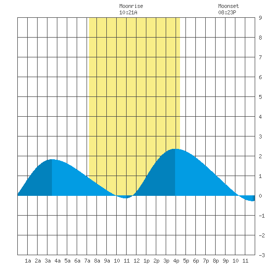 Rocky Hill tide chart for Monday, December 26, 2022