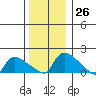 Rocky Hill tide chart for Monday, December 26, 2022