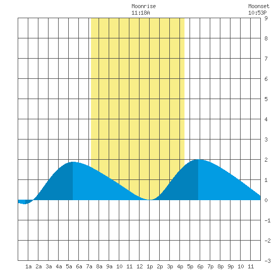 Rocky Hill tide chart for Wednesday, December 28, 2022