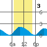 Rocky Hill tide chart for Saturday, December 3, 2022