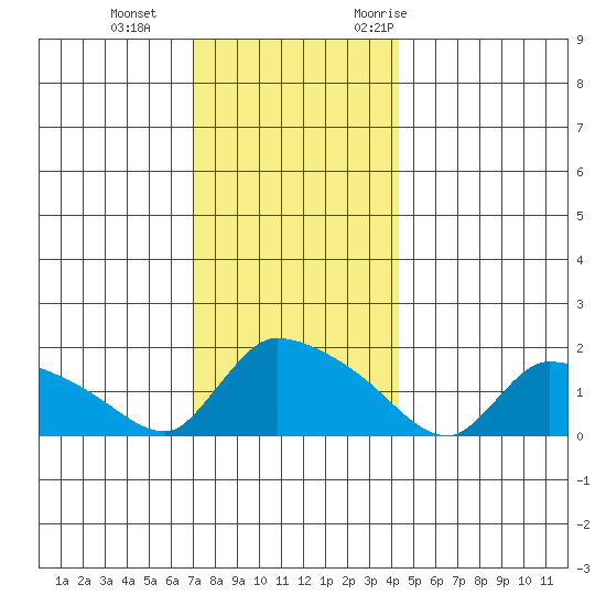 Rocky Hill tide chart for Sunday, December 4, 2022