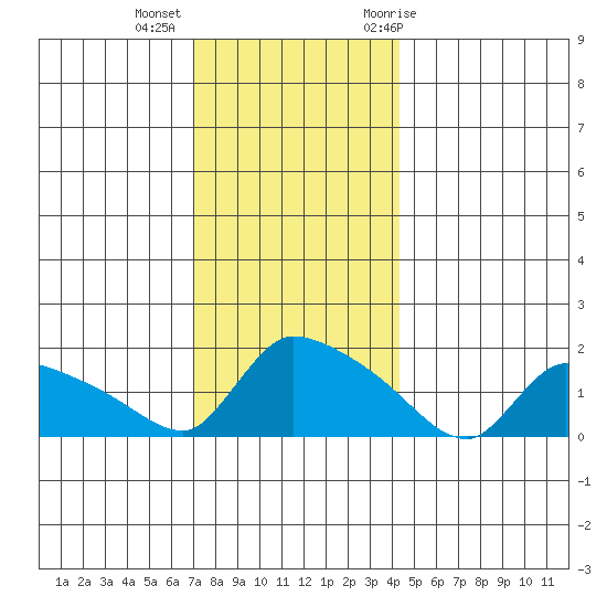 Rocky Hill tide chart for Monday, December 5, 2022