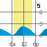 Rocky Hill tide chart for Monday, December 5, 2022