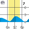 Rocky Hill tide chart for Wednesday, December 7, 2022