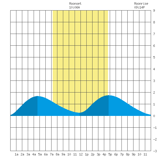 Rocky Hill tide chart for Wednesday, January 11, 2023