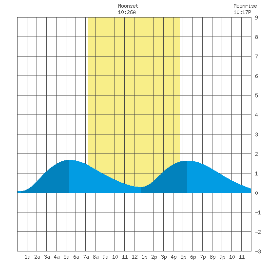 Rocky Hill tide chart for Thursday, January 12, 2023