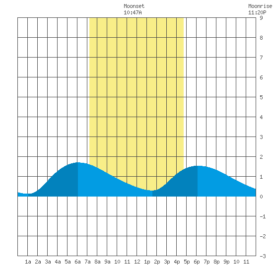 Rocky Hill tide chart for Friday, January 13, 2023