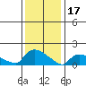 Rocky Hill tide chart for Tuesday, January 17, 2023
