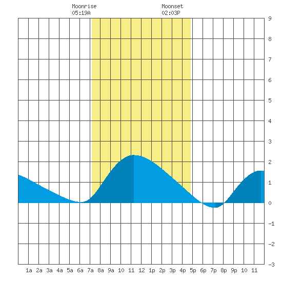 Rocky Hill tide chart for Thursday, January 19, 2023