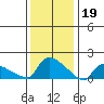 Rocky Hill tide chart for Thursday, January 19, 2023