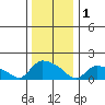 Rocky Hill tide chart for Sunday, January 1, 2023