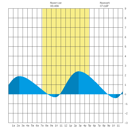 Rocky Hill tide chart for Monday, January 23, 2023