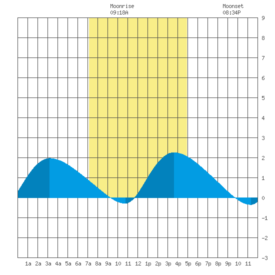 Rocky Hill tide chart for Tuesday, January 24, 2023