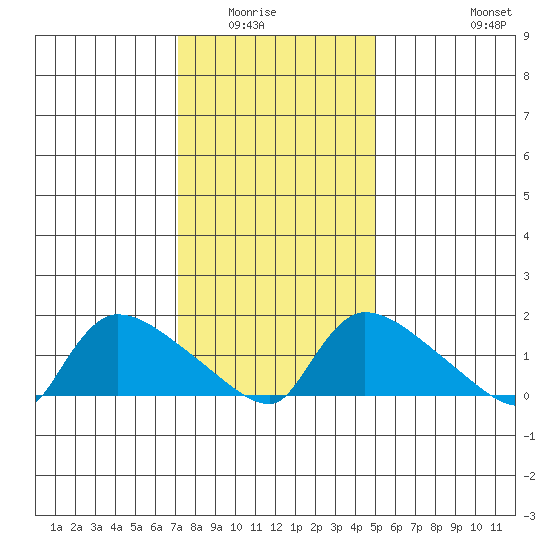 Rocky Hill tide chart for Wednesday, January 25, 2023