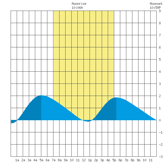 Rocky Hill tide chart for Thursday, January 26, 2023
