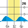 Rocky Hill tide chart for Thursday, January 26, 2023