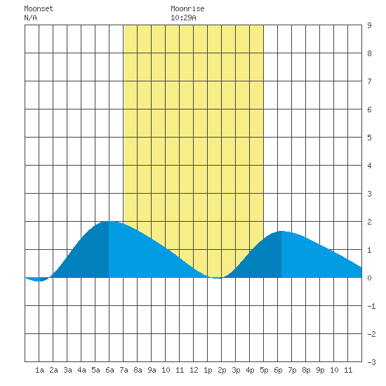 Rocky Hill tide chart for Friday, January 27, 2023