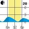 Rocky Hill tide chart for Saturday, January 28, 2023