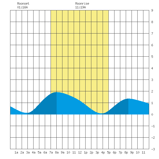 Rocky Hill tide chart for Sunday, January 29, 2023