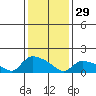 Rocky Hill tide chart for Sunday, January 29, 2023