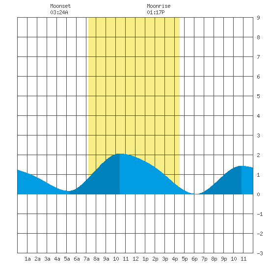 Rocky Hill tide chart for Monday, January 2, 2023