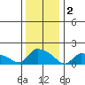 Rocky Hill tide chart for Monday, January 2, 2023