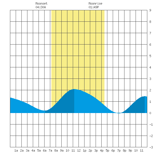 Rocky Hill tide chart for Tuesday, January 3, 2023