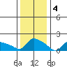 Rocky Hill tide chart for Wednesday, January 4, 2023