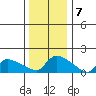 Rocky Hill tide chart for Saturday, January 7, 2023