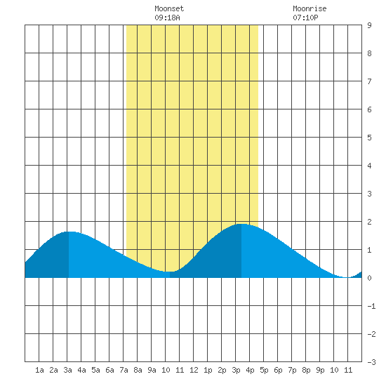 Rocky Hill tide chart for Monday, January 9, 2023