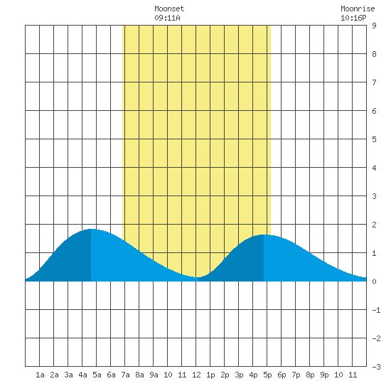 Rocky Hill tide chart for Friday, February 10, 2023