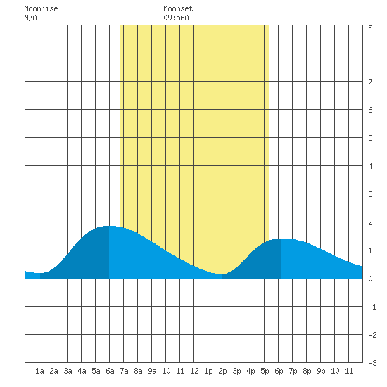 Rocky Hill tide chart for Sunday, February 12, 2023