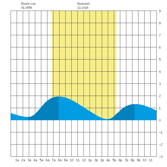 Rocky Hill tide chart for Tuesday, February 14, 2023