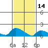 Rocky Hill tide chart for Tuesday, February 14, 2023