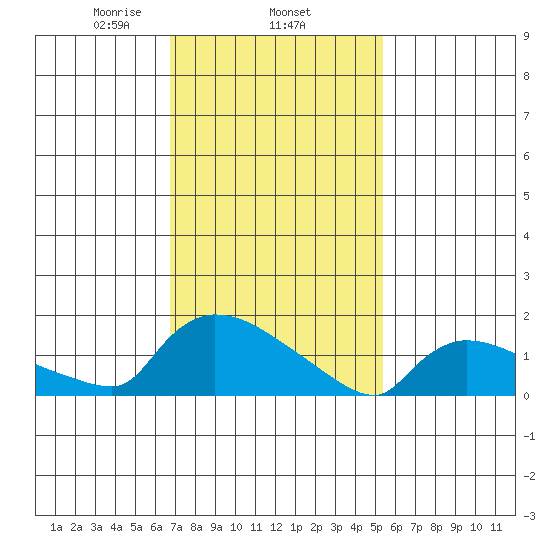 Rocky Hill tide chart for Wednesday, February 15, 2023