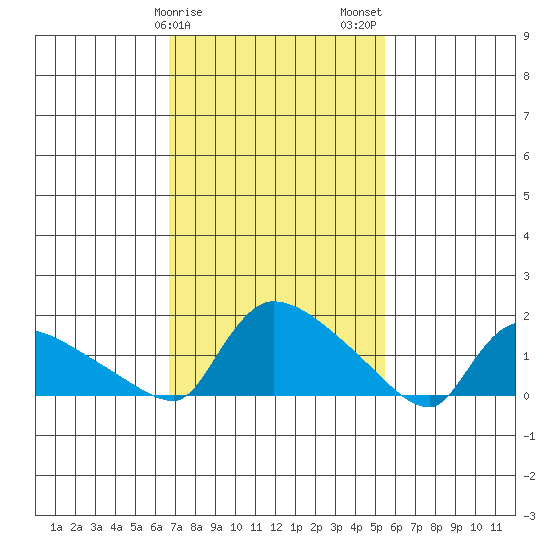 Rocky Hill tide chart for Saturday, February 18, 2023