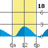 Rocky Hill tide chart for Saturday, February 18, 2023