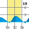 Rocky Hill tide chart for Sunday, February 19, 2023