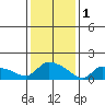 Rocky Hill tide chart for Wednesday, February 1, 2023
