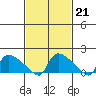 Rocky Hill tide chart for Tuesday, February 21, 2023