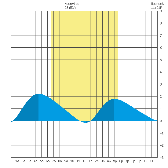 Rocky Hill tide chart for Friday, February 24, 2023
