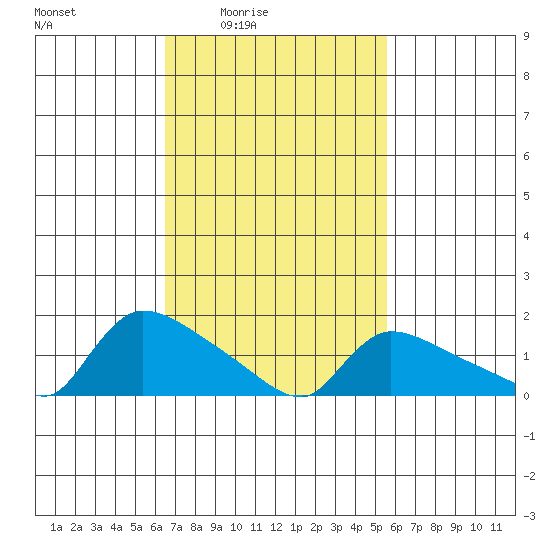 Rocky Hill tide chart for Saturday, February 25, 2023