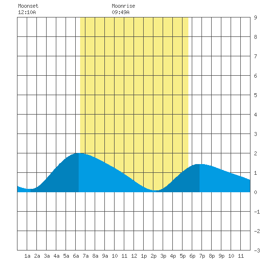 Rocky Hill tide chart for Sunday, February 26, 2023