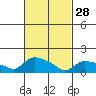 Rocky Hill tide chart for Tuesday, February 28, 2023