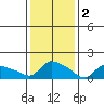 Rocky Hill tide chart for Thursday, February 2, 2023