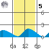 Rocky Hill tide chart for Sunday, February 5, 2023