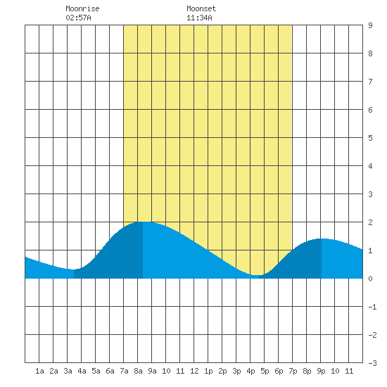 Rocky Hill tide chart for Wednesday, March 15, 2023
