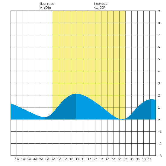 Rocky Hill tide chart for Friday, March 17, 2023