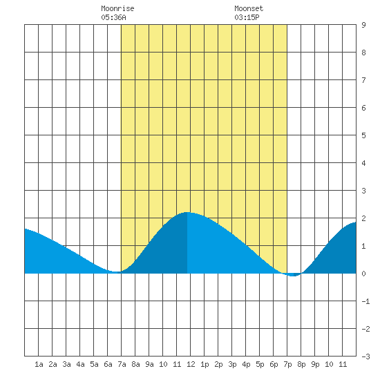 Rocky Hill tide chart for Saturday, March 18, 2023
